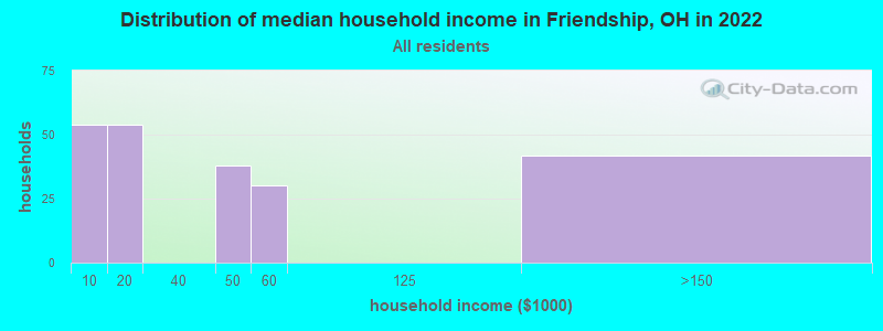 Distribution of median household income in Friendship, OH in 2022