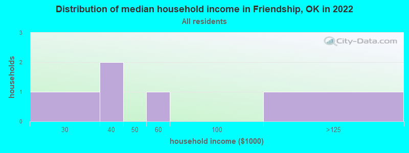 Distribution of median household income in Friendship, OK in 2022