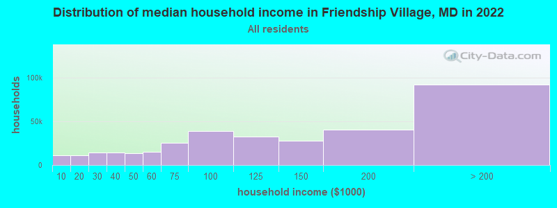 Distribution of median household income in Friendship Village, MD in 2022