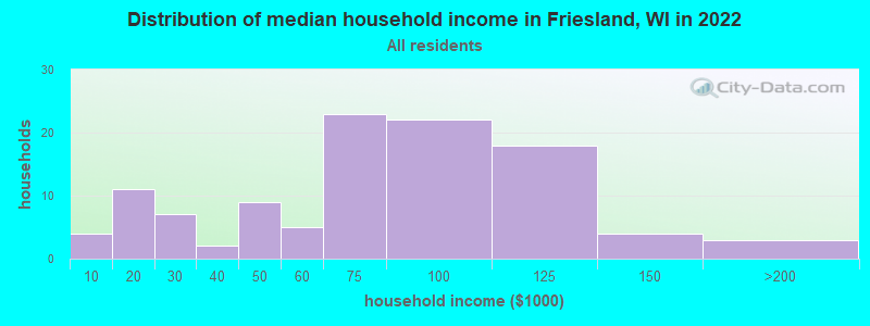 Distribution of median household income in Friesland, WI in 2022