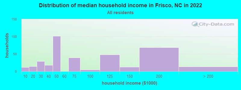Distribution of median household income in Frisco, NC in 2022