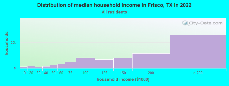 Distribution of median household income in Frisco, TX in 2019