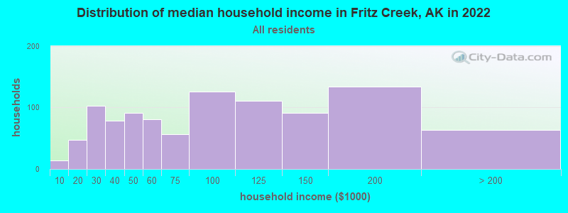 Distribution of median household income in Fritz Creek, AK in 2022