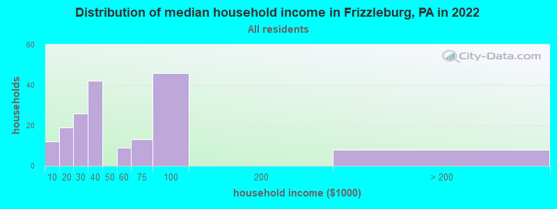 Distribution of median household income in Frizzleburg, PA in 2022