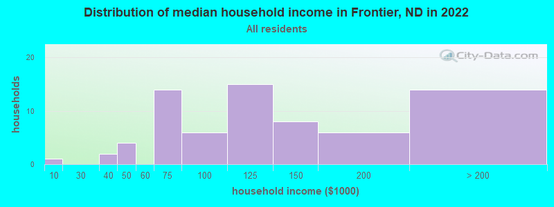 Distribution of median household income in Frontier, ND in 2022