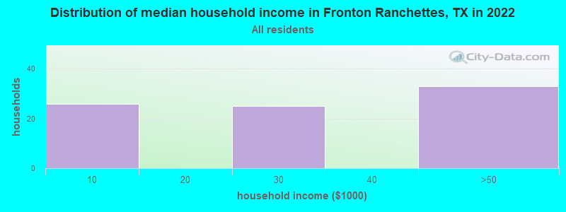 Distribution of median household income in Fronton Ranchettes, TX in 2022