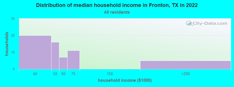 Distribution of median household income in Fronton, TX in 2022