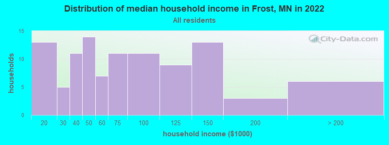 Distribution of median household income in Frost, MN in 2022
