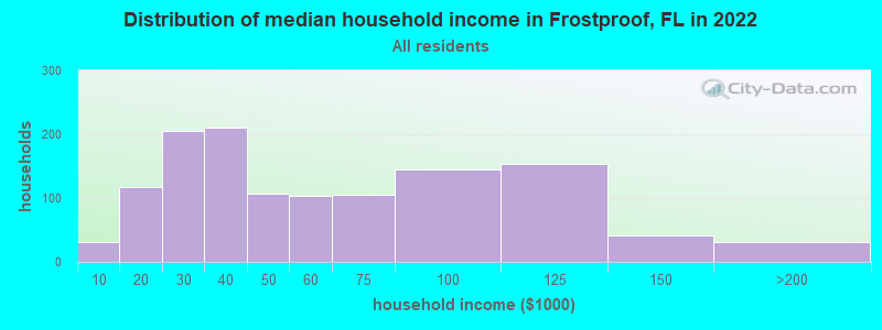 Distribution of median household income in Frostproof, FL in 2022