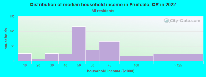 Distribution of median household income in Fruitdale, OR in 2022