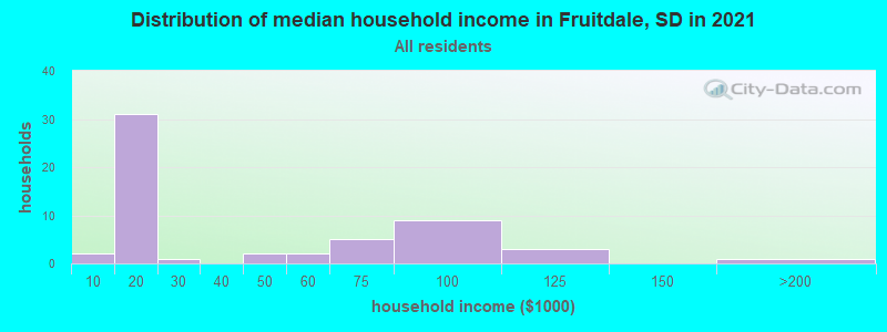 Distribution of median household income in Fruitdale, SD in 2022