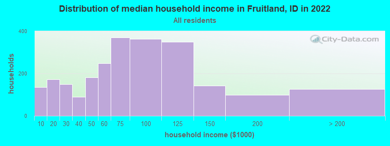 Distribution of median household income in Fruitland, ID in 2022