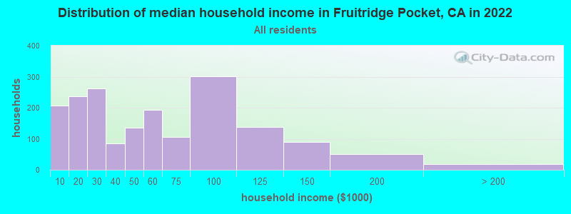 Distribution of median household income in Fruitridge Pocket, CA in 2021