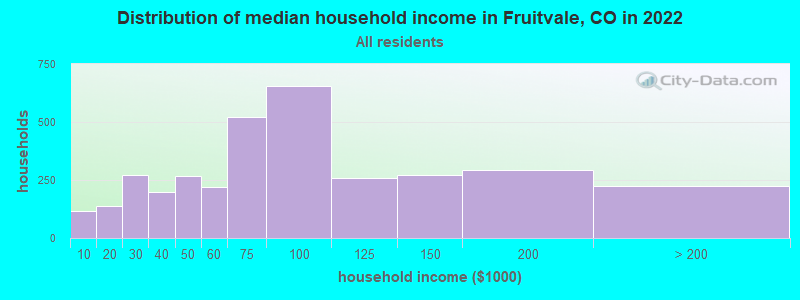 Distribution of median household income in Fruitvale, CO in 2022