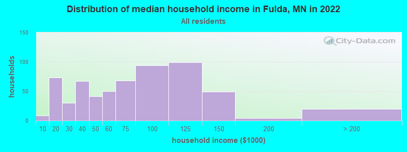 Distribution of median household income in Fulda, MN in 2022