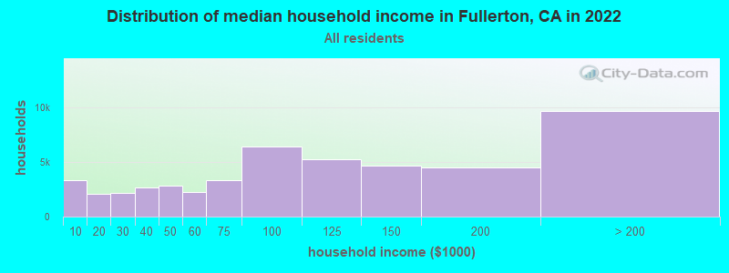 Distribution of median household income in Fullerton, CA in 2019