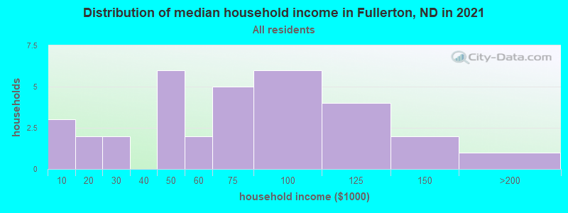 Distribution of median household income in Fullerton, ND in 2022