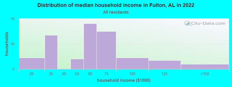 Distribution of median household income in Fulton, AL in 2022