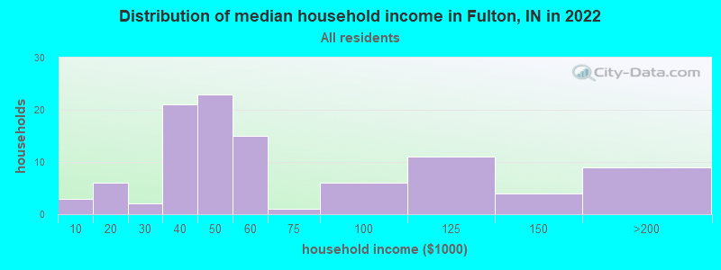 Distribution of median household income in Fulton, IN in 2022