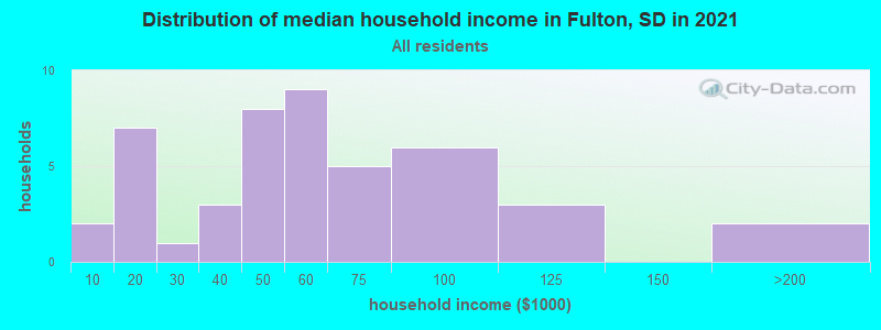 Distribution of median household income in Fulton, SD in 2022