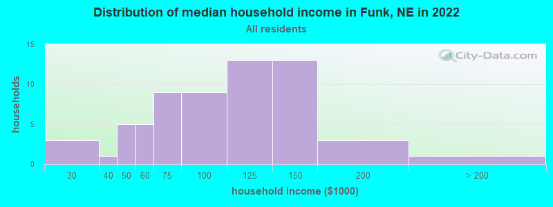 Distribution of median household income in Funk, NE in 2022