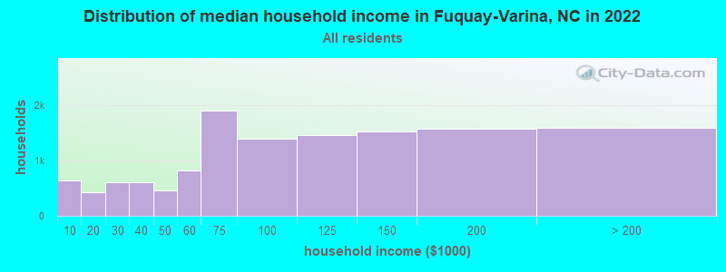 Distribution of median household income in Fuquay-Varina, NC in 2021