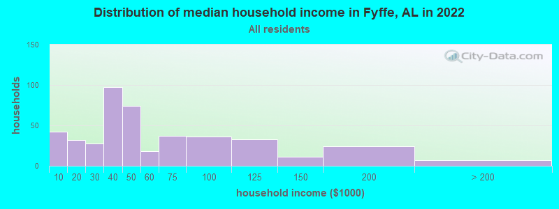 Distribution of median household income in Fyffe, AL in 2022