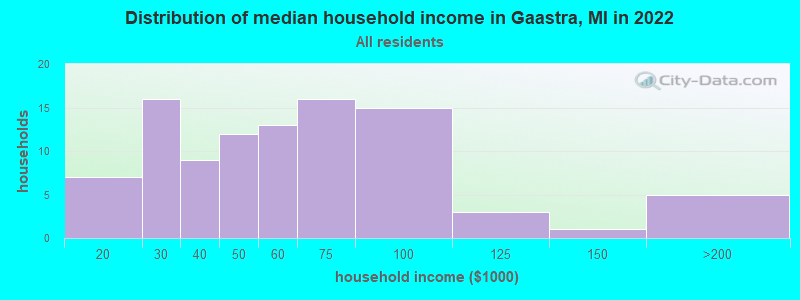 Distribution of median household income in Gaastra, MI in 2022