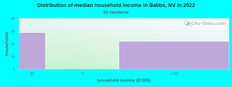 Distribution of median household income in Gabbs, NV in 2022