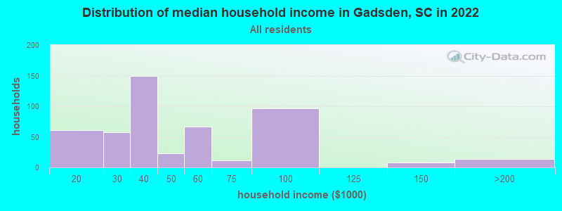 Distribution of median household income in Gadsden, SC in 2022