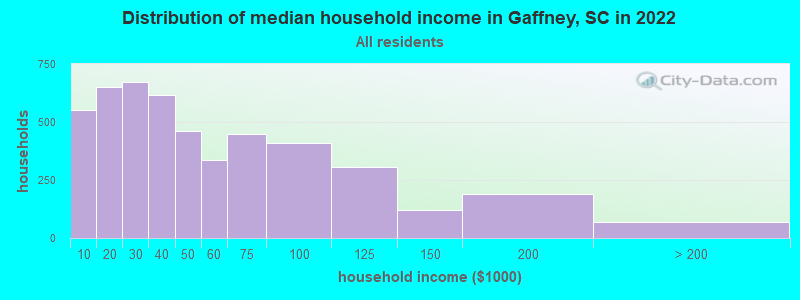 Distribution of median household income in Gaffney, SC in 2021