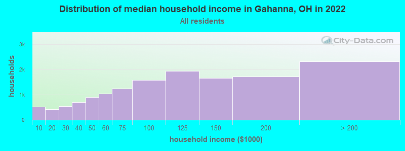 Distribution of median household income in Gahanna, OH in 2019