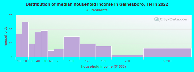 Distribution of median household income in Gainesboro, TN in 2022