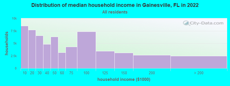 Distribution of median household income in Gainesville, FL in 2021