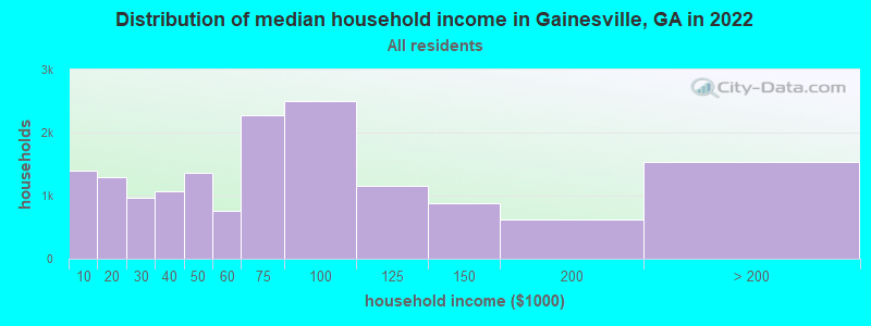 Distribution of median household income in Gainesville, GA in 2019