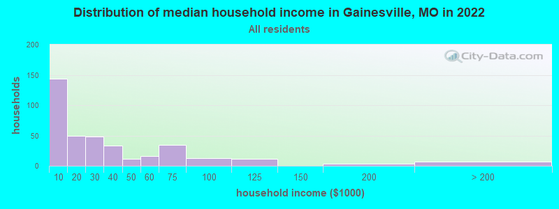 Distribution of median household income in Gainesville, MO in 2022