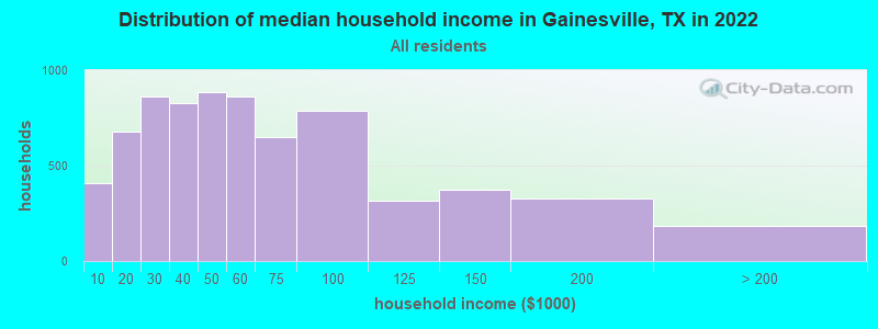 Distribution of median household income in Gainesville, TX in 2021