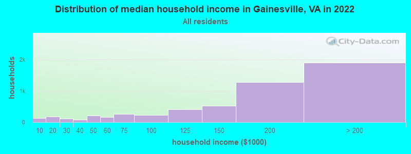 Distribution of median household income in Gainesville, VA in 2021