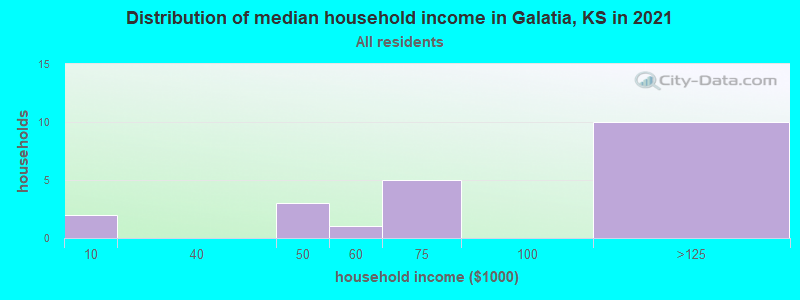 Distribution of median household income in Galatia, KS in 2022