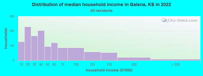 Distribution of median household income in Galena, KS in 2022