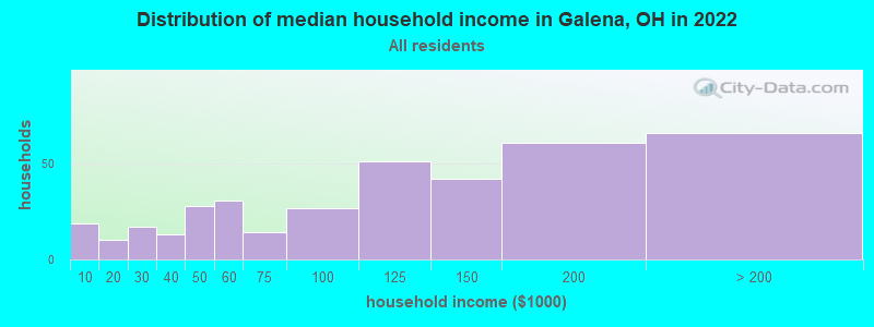 Distribution of median household income in Galena, OH in 2022