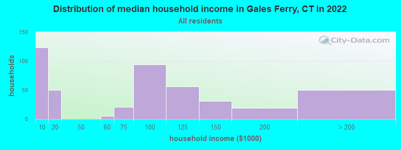 Distribution of median household income in Gales Ferry, CT in 2022