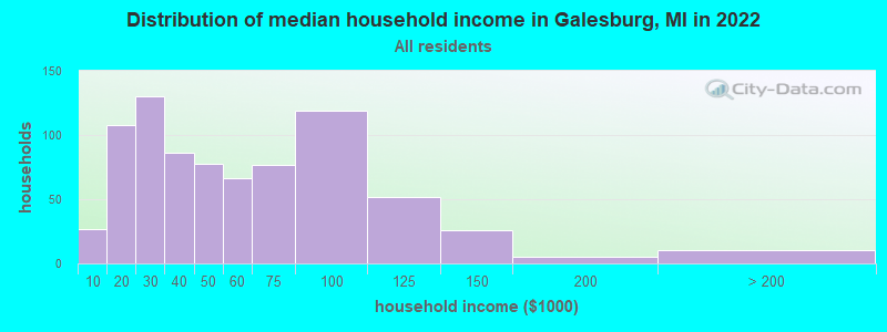Distribution of median household income in Galesburg, MI in 2022