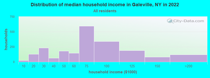 Distribution of median household income in Galeville, NY in 2022