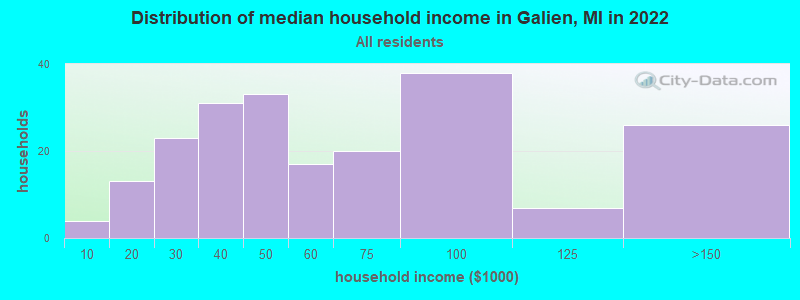 Distribution of median household income in Galien, MI in 2022