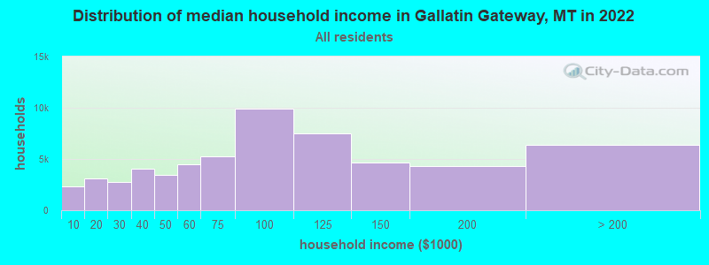 Distribution of median household income in Gallatin Gateway, MT in 2022