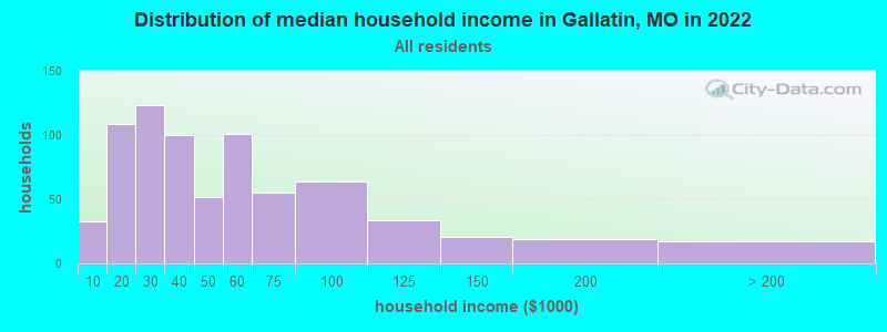 Distribution of median household income in Gallatin, MO in 2022