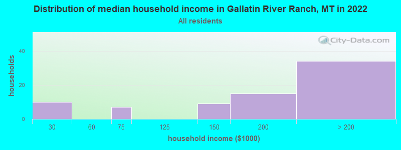 Distribution of median household income in Gallatin River Ranch, MT in 2022