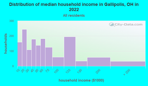 Gallipolis Ohio (OH 45631) profile: population maps real estate