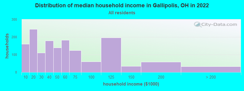 Distribution of median household income in Gallipolis, OH in 2019